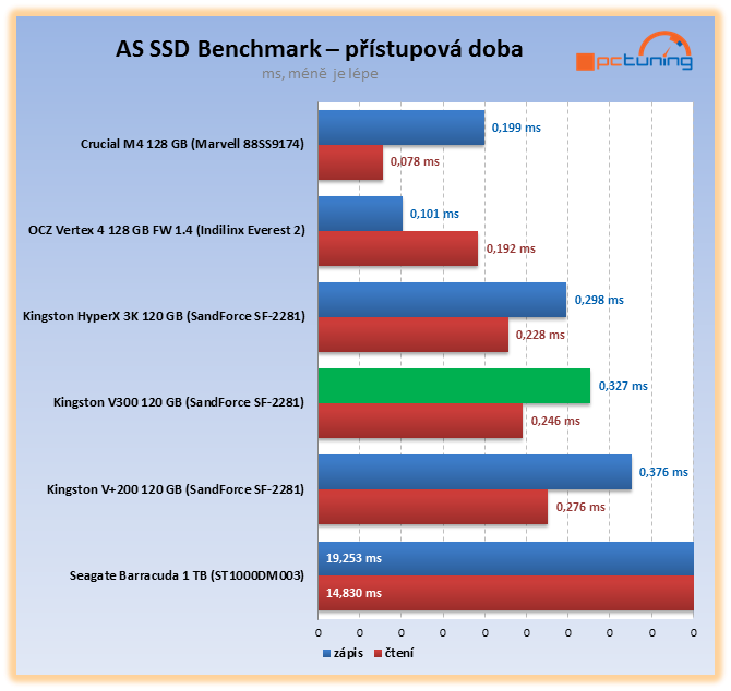 Kingston V300 – nové levné SSD v souboji s plotnovým HDD