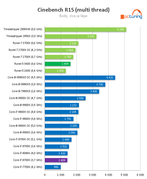 AMD Ryzen 5 3600: Supervýhodné šestijádro v testu