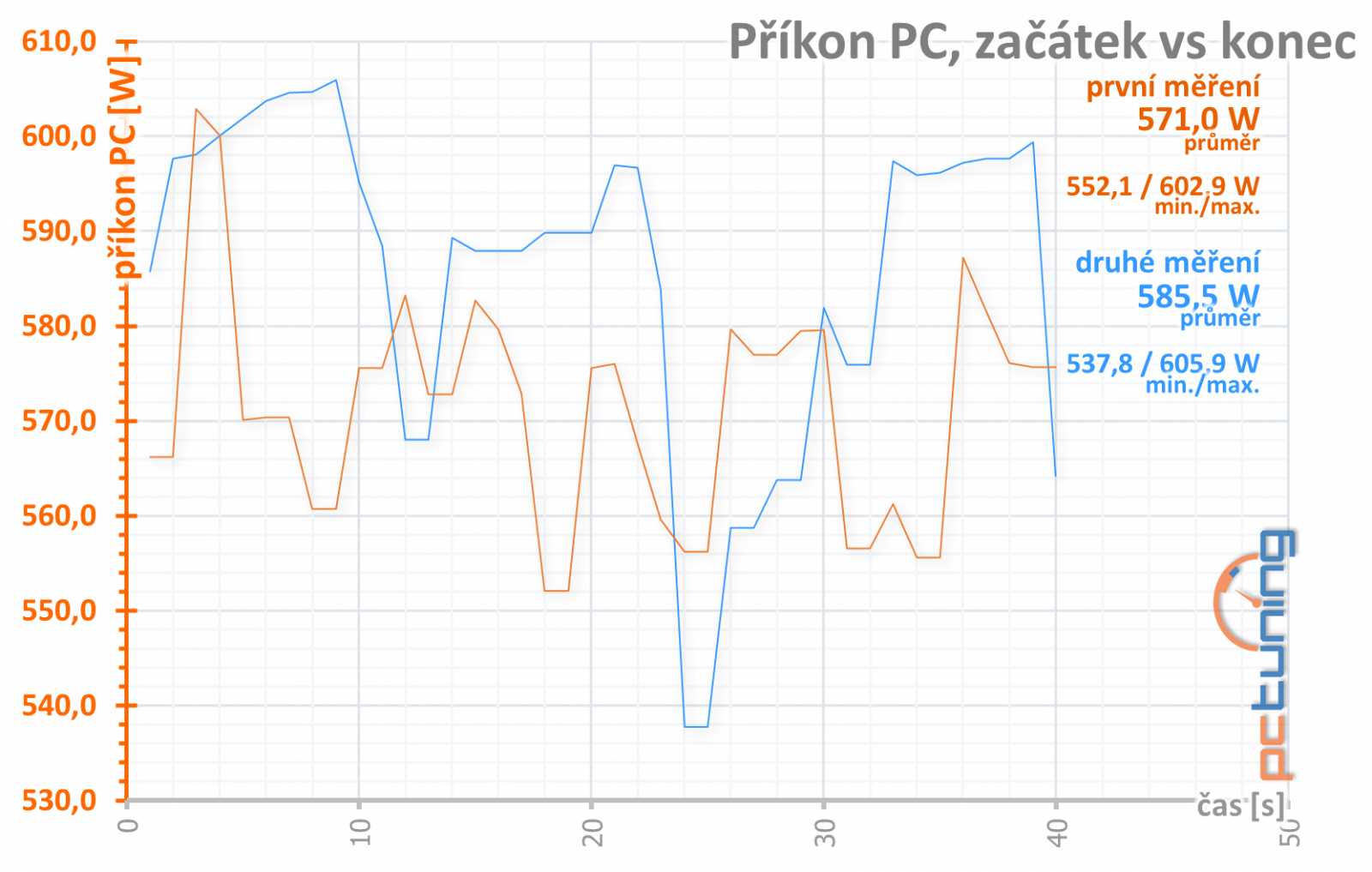 Test MSI RTX 3080 Suprim X 12G LHR: Pro blázny do hardwaru