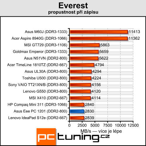 Asus Eee PC 1201 — dvoujádrový Atom přichází