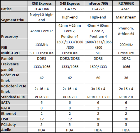 Procesory Core i7 - test architektury Nehalem