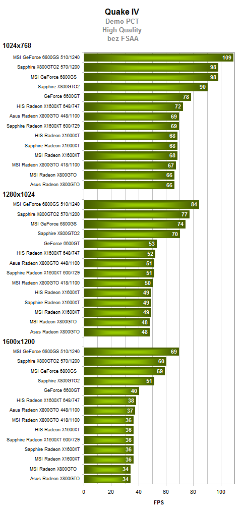 Radeony X800GTO(2) vs. GeForce 6800GS