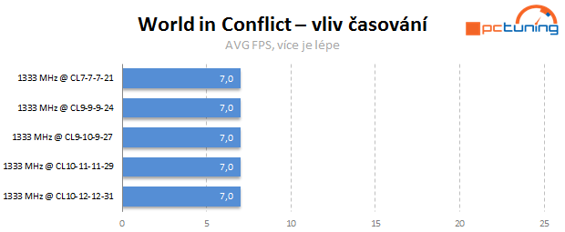 Jaké paměti pro Intel Core? Vliv frekvence a časování na výkon