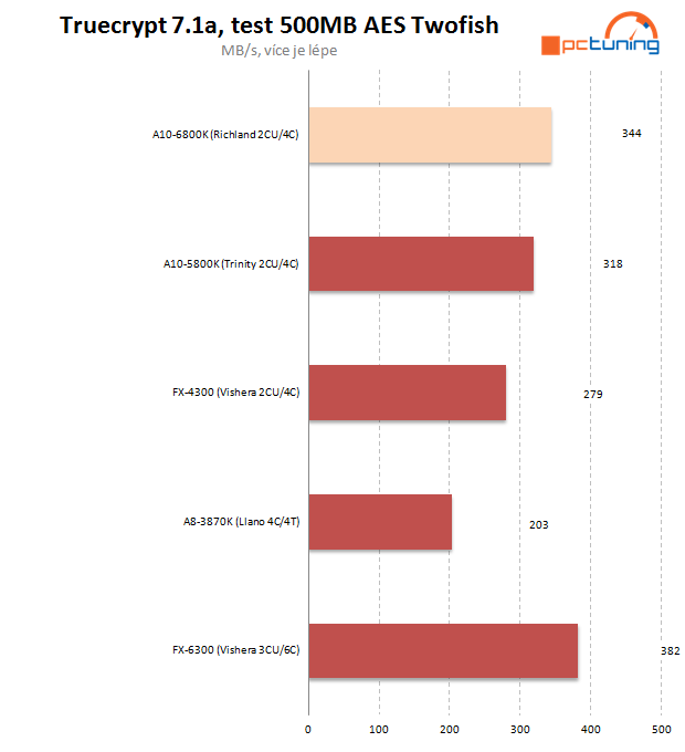 AMD APU Richland – naboostované Trinity na hraní