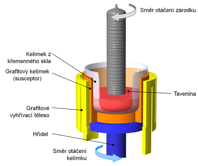 Od písku k procesoru — výroba křemíkového waferu