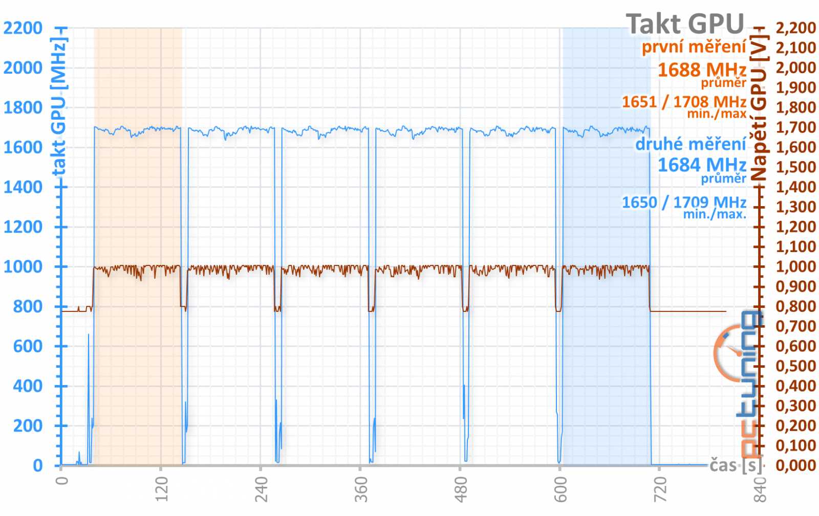 Sapphire Pulse RX 5700 OC 8GB v testu: tišší, chladnější, lepší