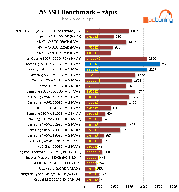 Samsung 970 PRO a EVO: nejvýkonnější M.2 SSD pod sluncem