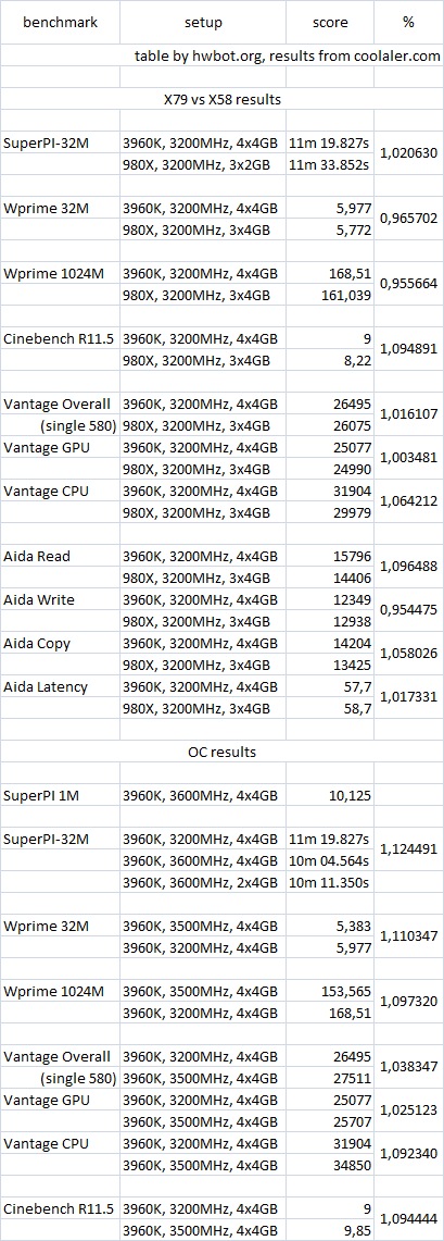 Intel Sandy Bridge-E porovnán s minulou generací: Core i7-3930K proti i7-980X