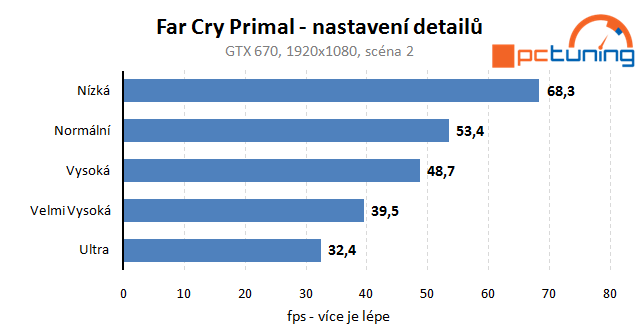 Far Cry Primal – rozbor hry a nastavení detailů