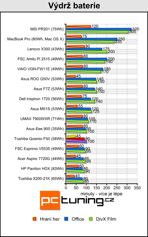 Toshiba Qosmio F50 - konečně solidní herní stroj