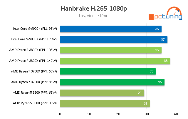 AMD Ryzen 3000: Výkon dle TDP, Boost a nové BIOSy 