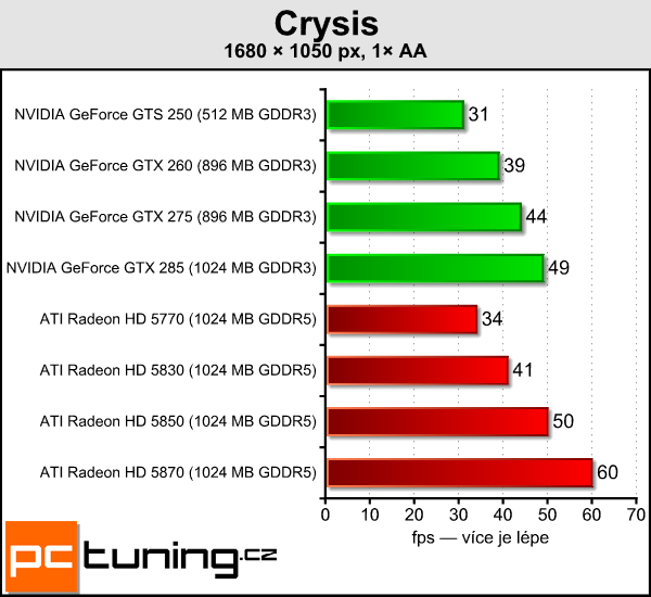 ATI Radeon HD 5830 — král poměru cena/výkon?