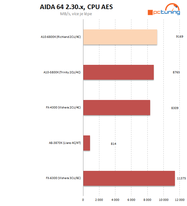 AMD APU Richland – naboostované Trinity na hraní