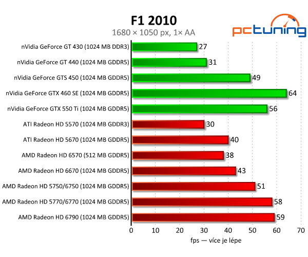 AMD Radeon HD 6570 a 6670 — dobrý výkon za pár korun 