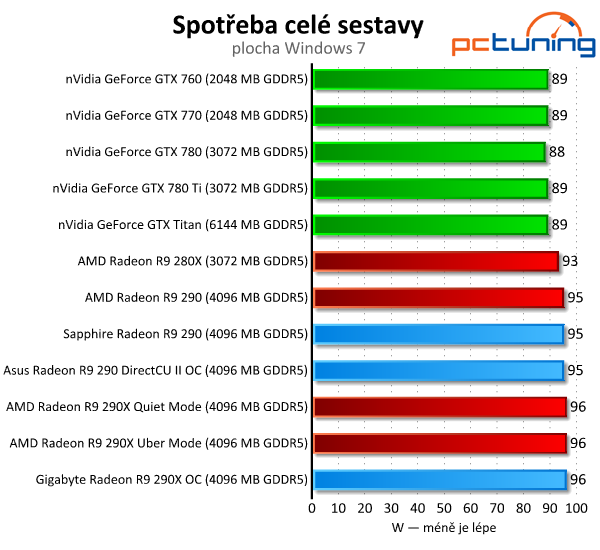 Test tří Radeonů R9 290(X) — Hlučný, tichý a výkonný