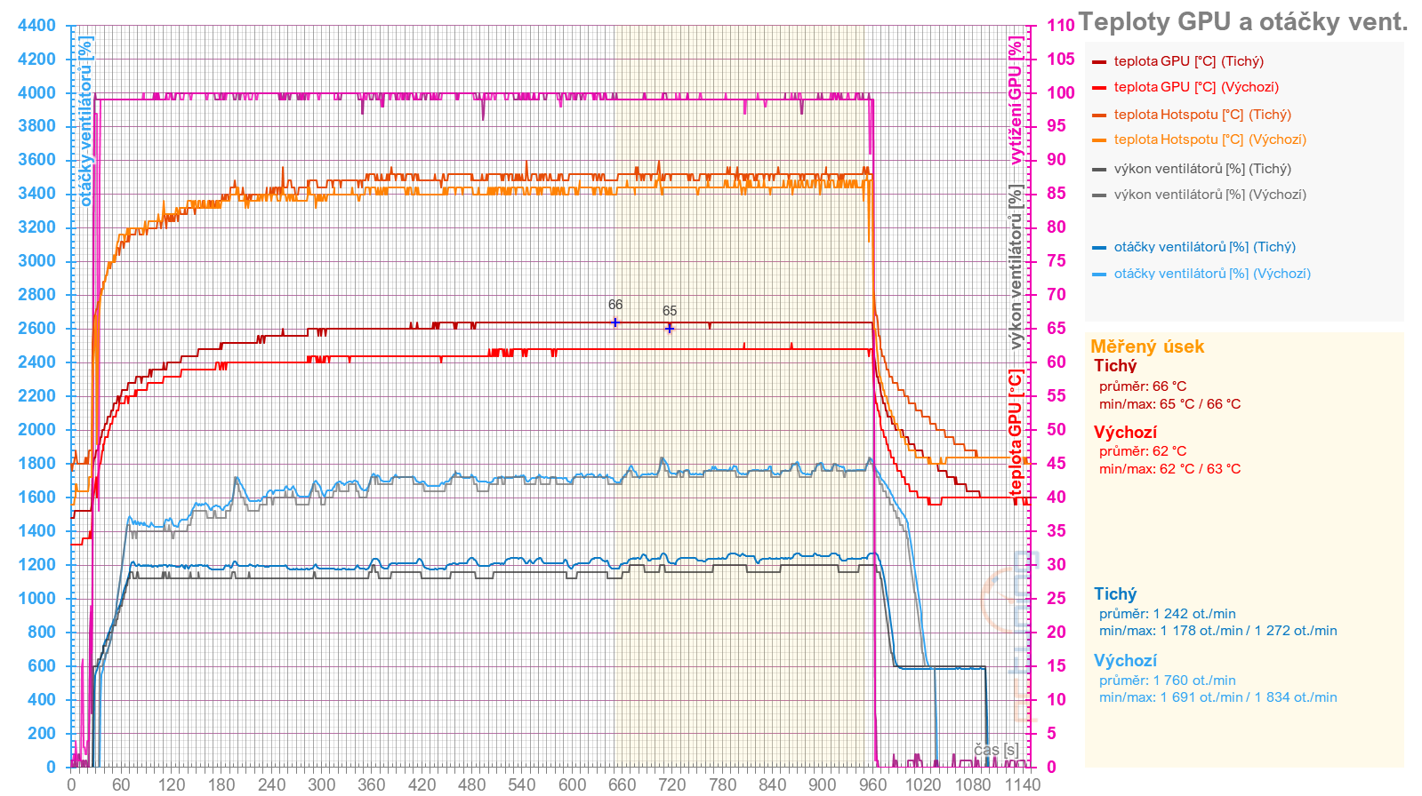 Přetaktování Radeon RX 7700 XT: Jak zvýšit výkon a snížit hlučnost nebo spotřebu