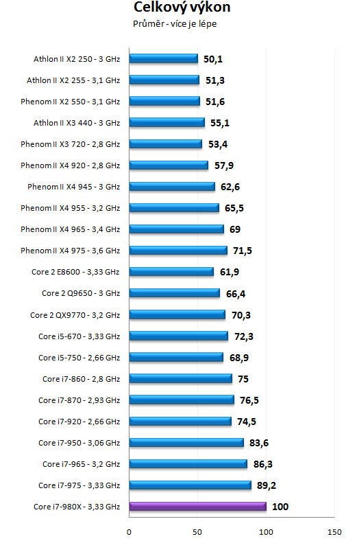 Intel Core i7-980X - Šest jader pro extrémní nasazení