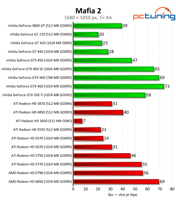 Megatest 28 grafik— výsledky nižší a střední třídy