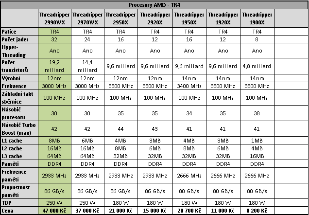 AMD Threadripper 2990WX – 32 CPU jader v testu