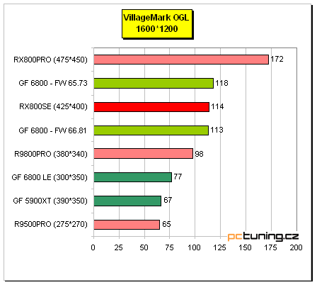 Radeon X800 SE s 256MB paměti od MSI