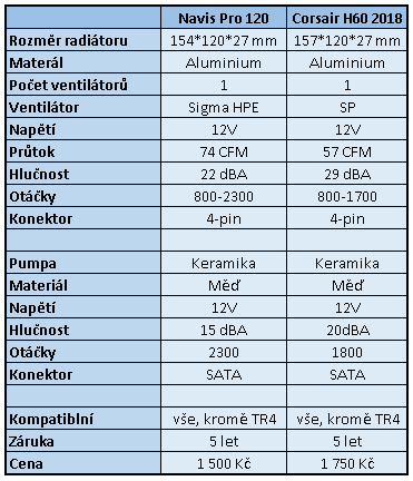 Corsair H60 (2018) – Levný výkonný AiO vodní kit pro CPU