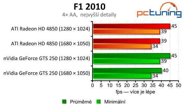 GeForce GTS 250 a Radeon HD 4850 — stačí ješte?