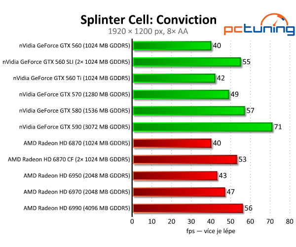 SLI vs. CrossFire — po letech konečně funkční řešení