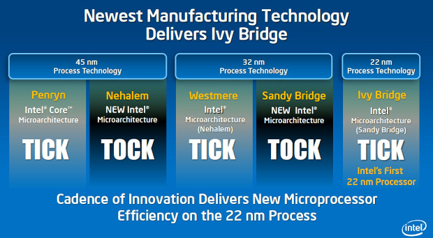 Ivy Bridge – 22 nm a 3D tranzistory už za půl roku v obchodech