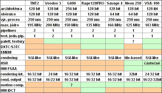  Historie společností vyrábějících 3D čipy - díl V.: Matrox