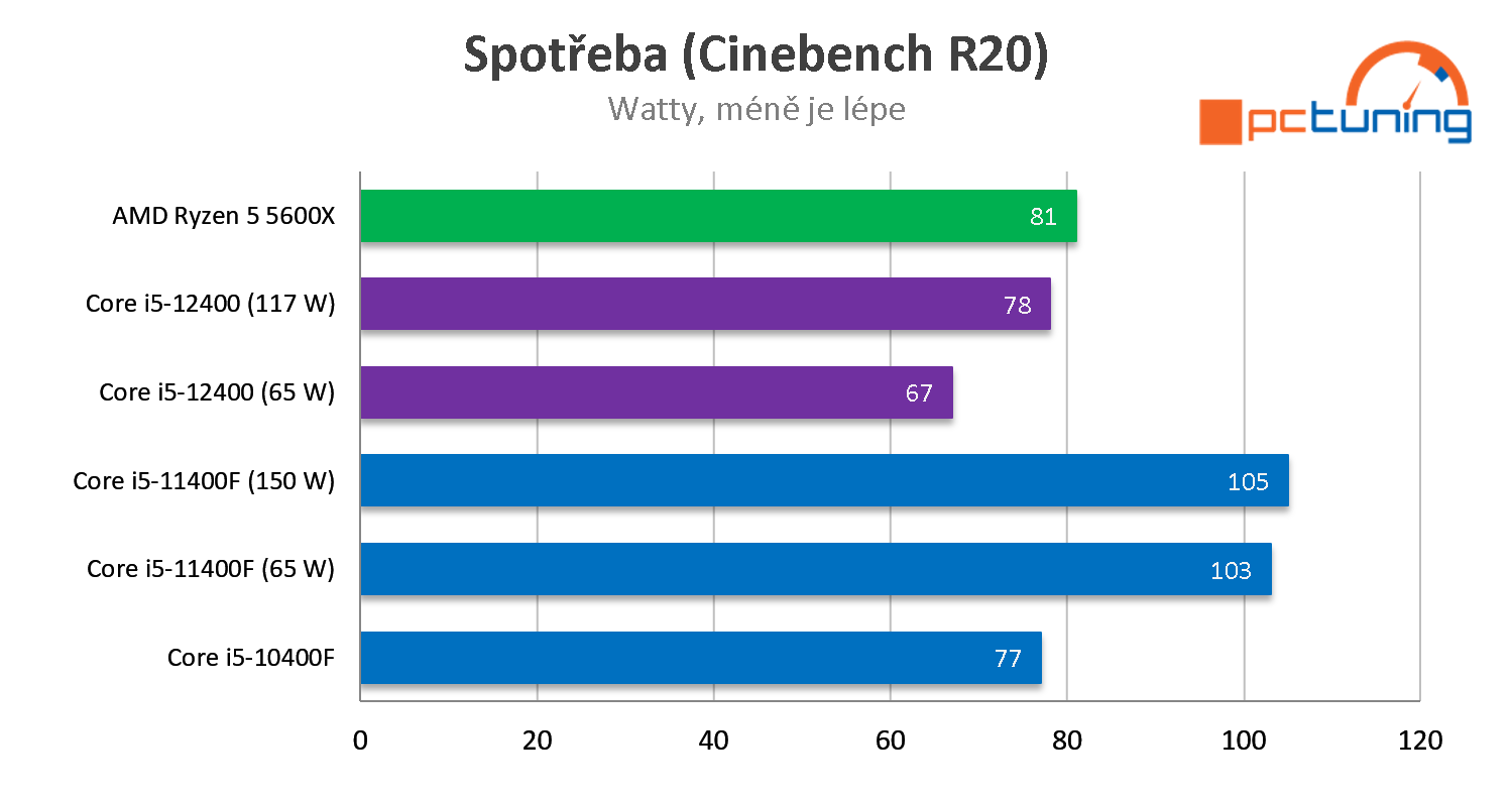 Intel Core i5-12400: Jasný hit v nabídce Alder Lake (Test s DDR4 a OC na 4,8 GHz)