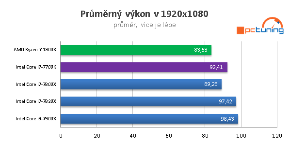 Skylake-X (7900X, 7820X, 7800X) v 15 hrách a testech