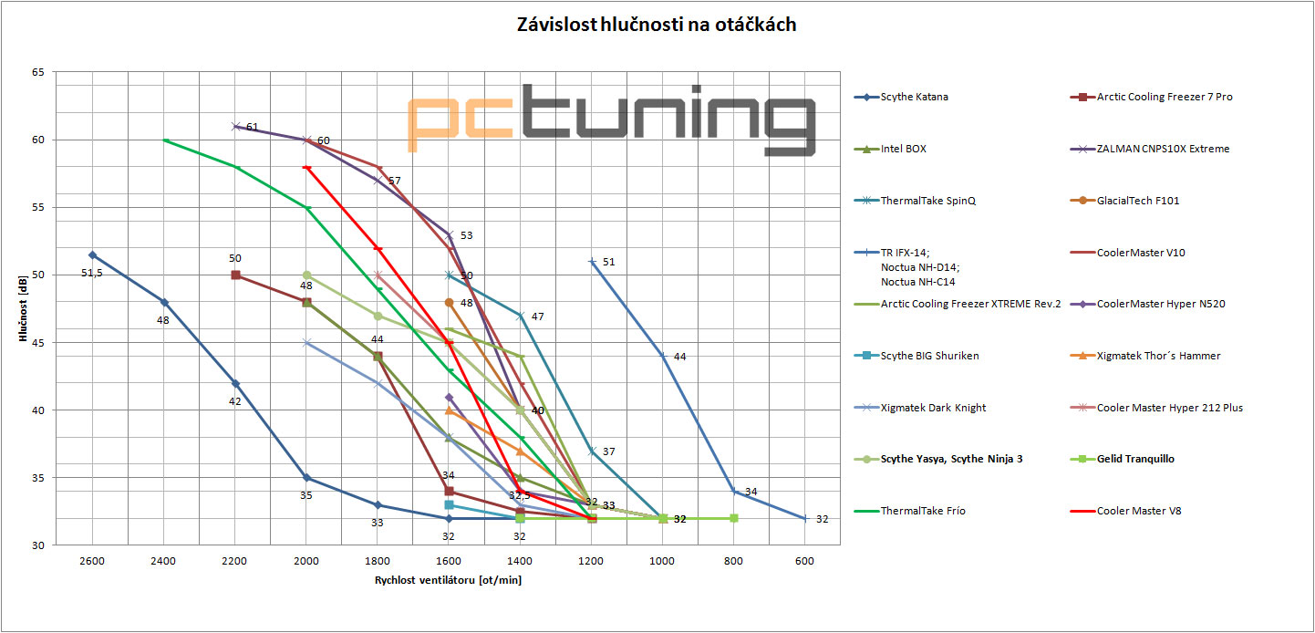 Tři nádherné chladiče pro overclockery – nejlepší bylo „Frío“