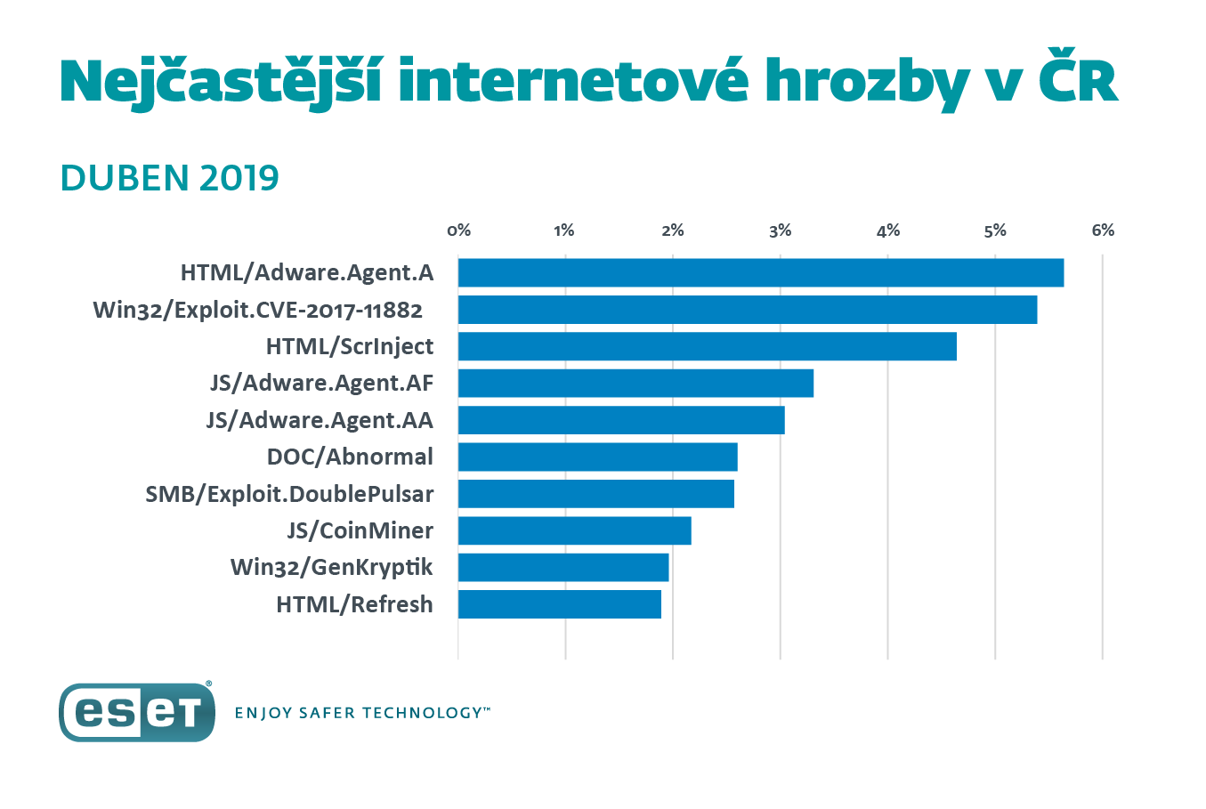 V dubnu Čechy nejvíce ohrožovaly falešné dotazníky, které slibují hodnotné ceny