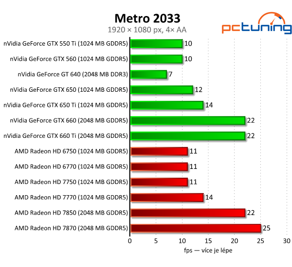 nVidia GeForce GTX 650 Ti — porazí HD 7770 a 7850?