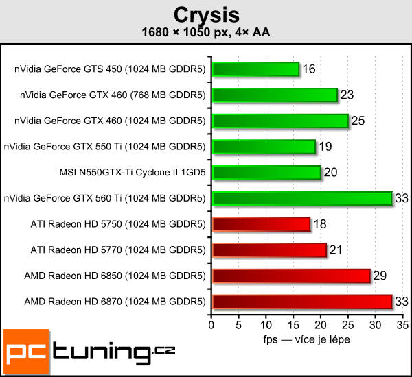 Recenze GeForce GTX 550 Ti — slušná karta za špatnou cenu