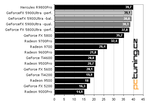 MSI GeForceFX 5900Ultra - první krev