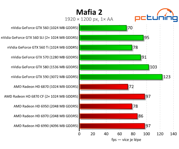 SLI vs. CrossFire — po letech konečně funkční řešení