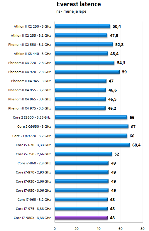 Intel Core i7-980X - Šest jader pro extrémní nasazení