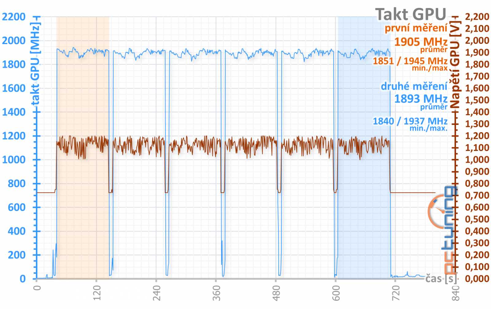 Nereferenční MSI Radeon RX 5700 XT Evoke OC v testu