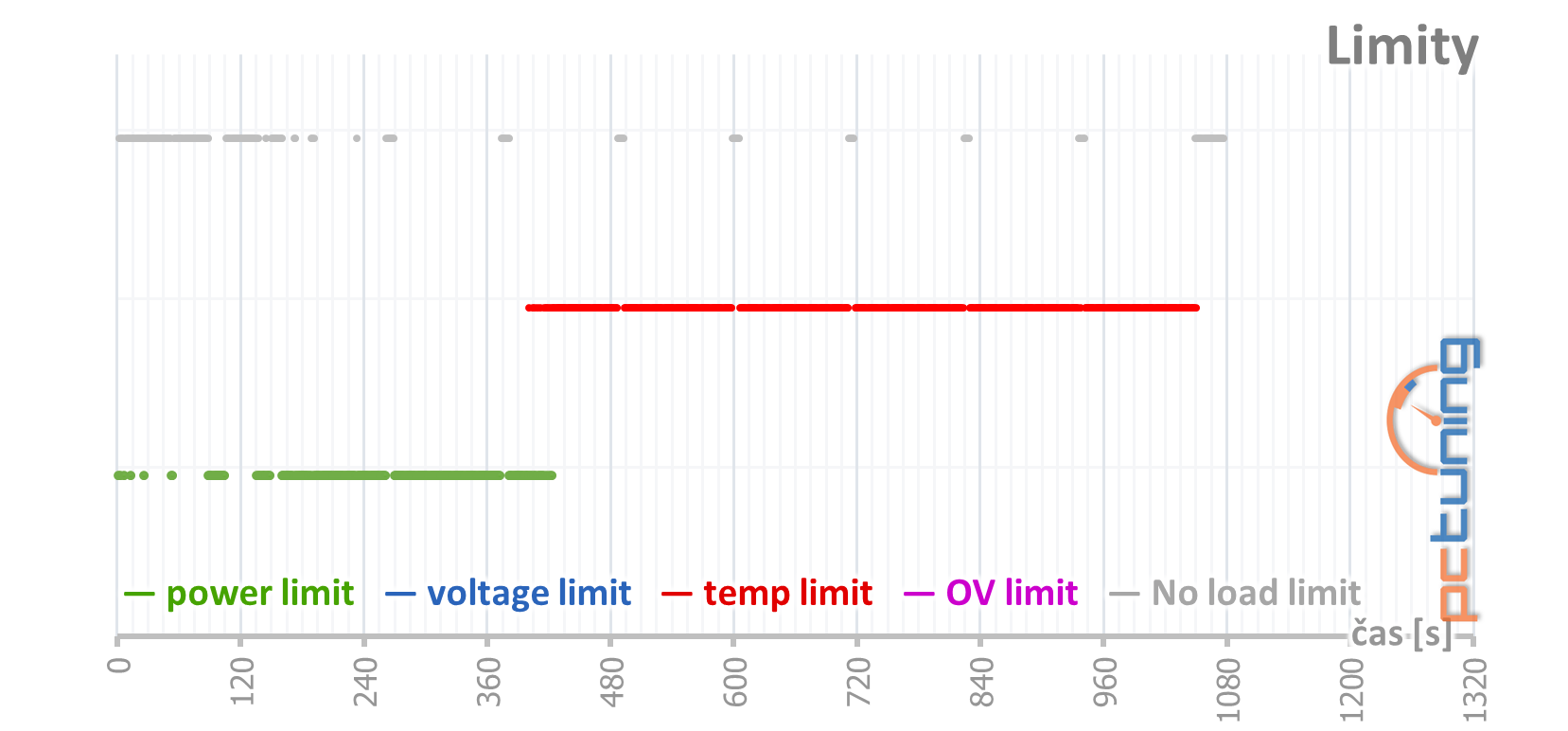 Palit GTX 1650 KalmX – karta s pasivním chladičem v testu