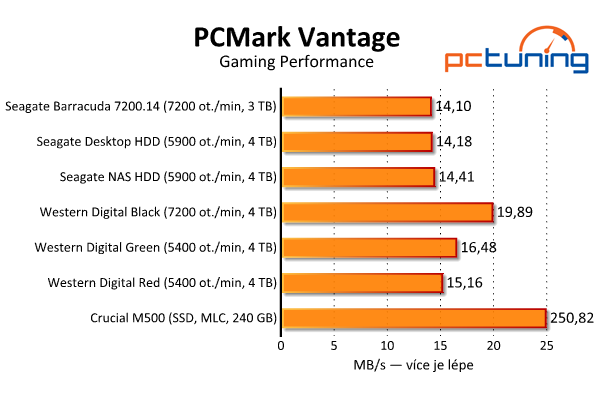 Srovnávací test šesti pevných disků s kapacitou 3–4 TB