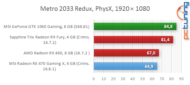 MSI RX 470 Gaming X 4GB: To nejlepší za šest tisíc