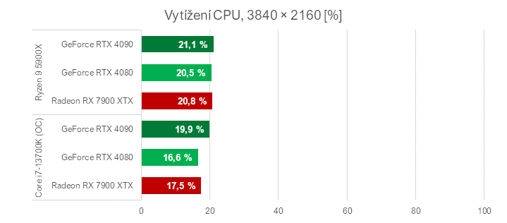 Když procesor nestíhá aneb proč u nás ve Far Cry 6 Radeony nedrtí GeForce