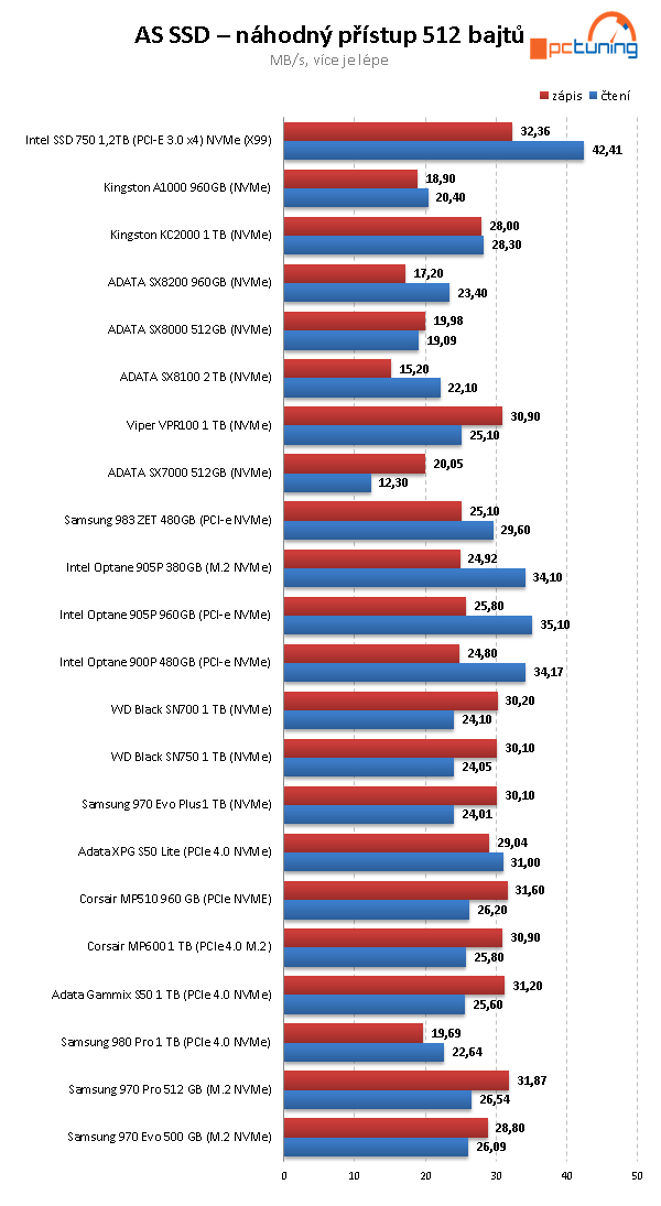 ADATA XPG GAMMIX S50 Lite 1 TB: Levný PCIe 4.0 SSD disk