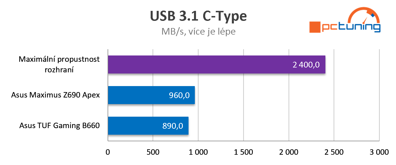 ASUS TUF Gaming B660-PLUS WIFI D4: Levná ATX deska (DDR4) pro nové Intely