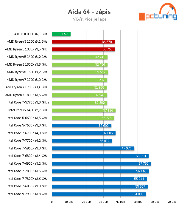 Čtyřjádra AMD Ryzen 3 1300X a 1200 v testu 