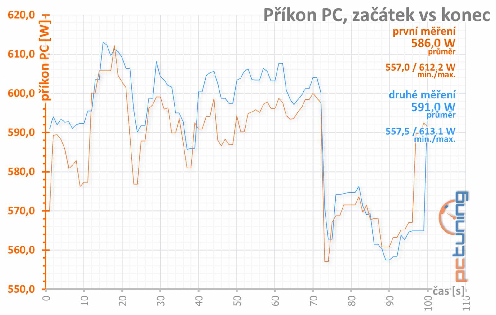 Test MSI RTX 3080 Suprim X 12G LHR: Pro blázny do hardwaru