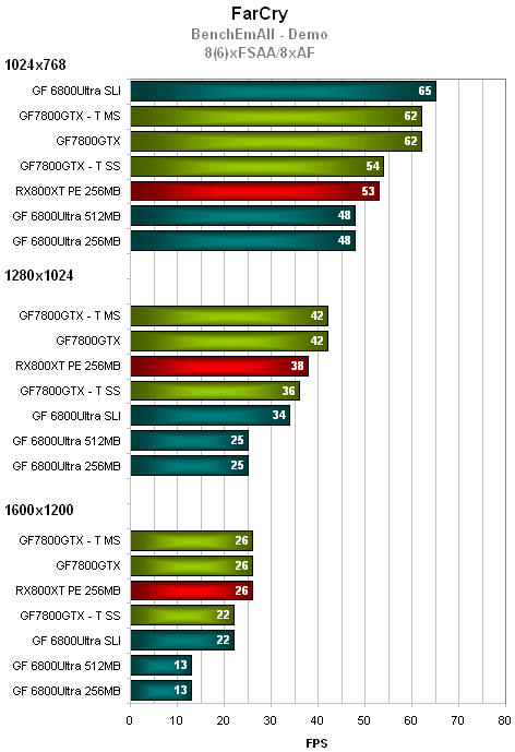 Nvidia GeForce 7800GTX - technologie a výkon