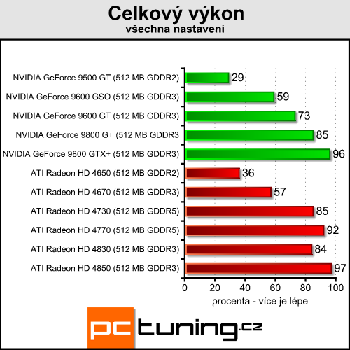 ATI Radeon HD 4730 - náhradník HD 4770 přichází