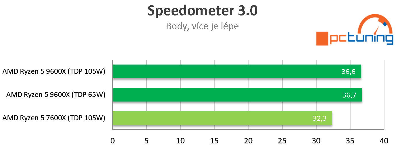 AMD Ryzen 5 9600X: Rychlý test s TDP na 65 W a 105 W
